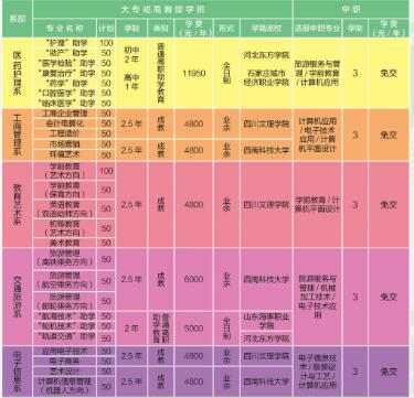 达州百岛湖职业技术学校学费、费用多少？