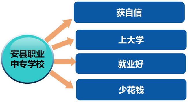 绵阳市安州区高级职业中学优势