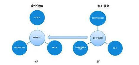 成都五月花学校有市场营销