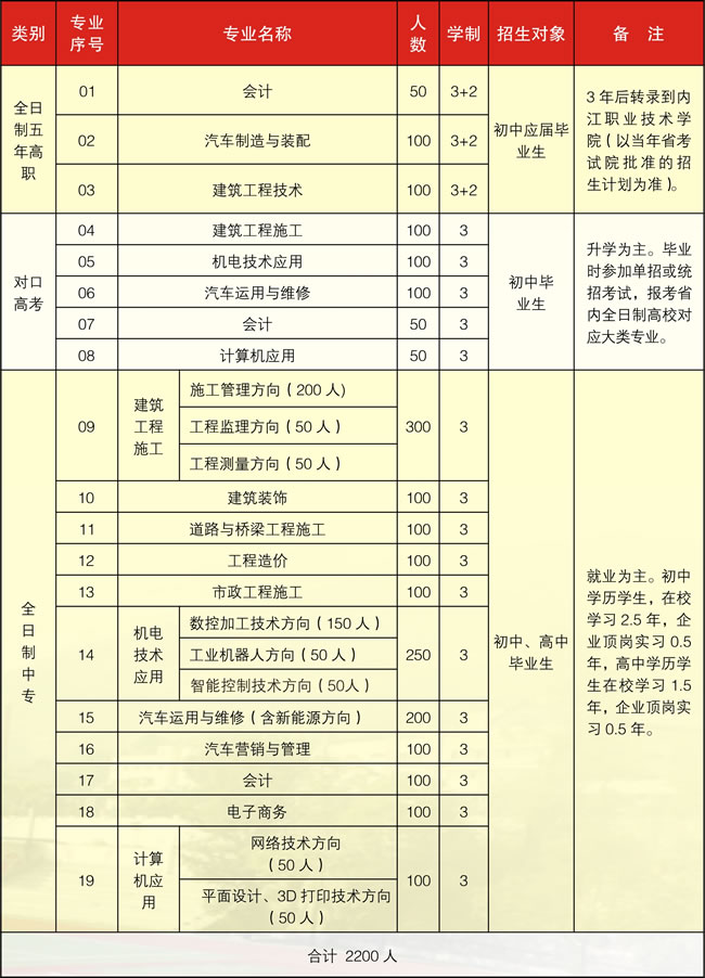 攀枝花市修建工程校园招生方案