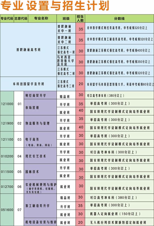 攀枝花市华森工作校园专业设置（1）