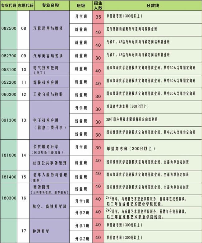 攀枝花市华森工作校园专业设置（2）