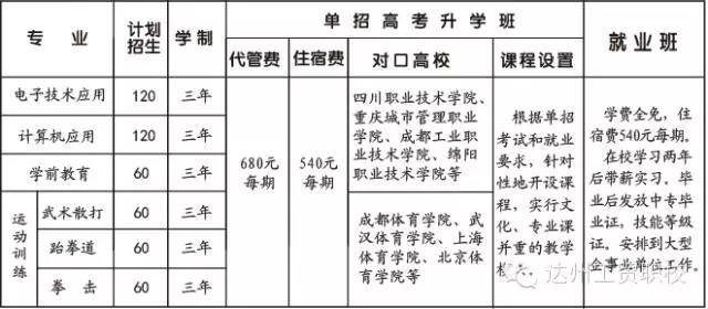 达州工贸工作技术校园招生计划2