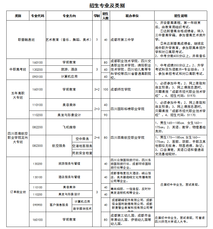 成都市现代工作技术校园招生专业