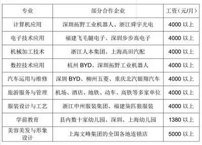 高县工作技术校园(高县职校)部分协作企业