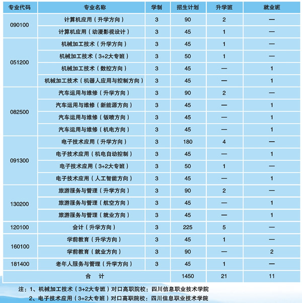 成都电子信息校园招生方案