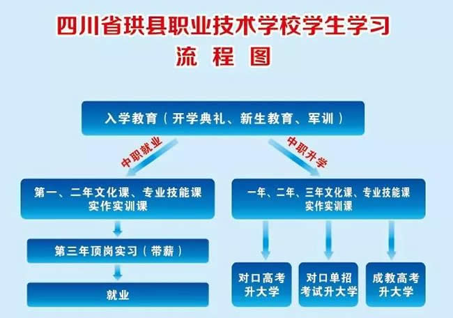 四川省珙县工作技术校园(珙职校)学习流程