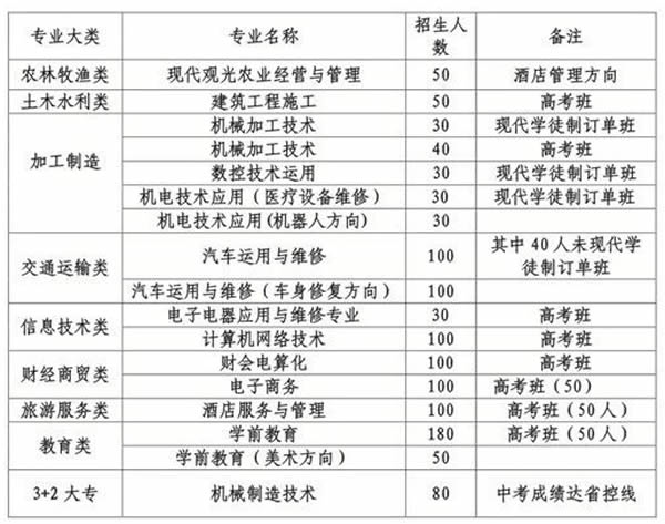 四川省金堂县作业高级中学招生计划