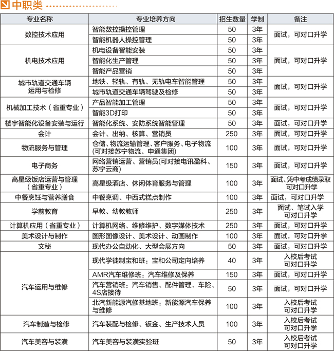 宜宾市作业技能学校(原宜宾商业作业中等专业学校)中职类招生计划