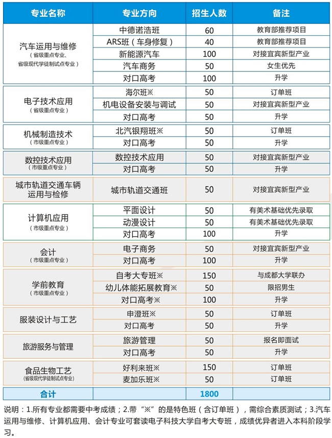 宜宾市工业职业技能学校(宜宾市工职校)招生方案