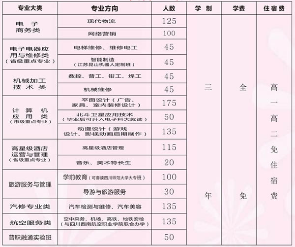 四川省简阳市高级职业中学招生计划