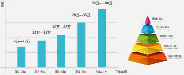 成都市希望职业学校2019建筑装饰高级设计师招生