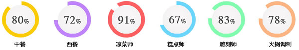 成都市希望职业学校2019烹饪专业招生(高升专)