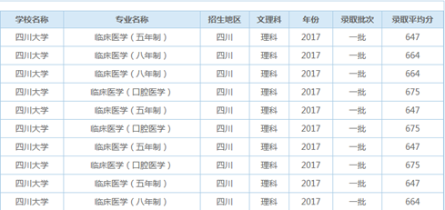 四川高考临床医学录取平均分【全】