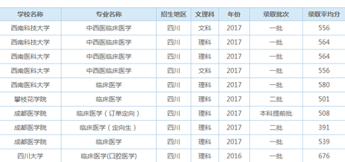 四川高考临床医学录取平均分【全】