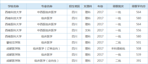 四川高考临床医学录取平均分【全】