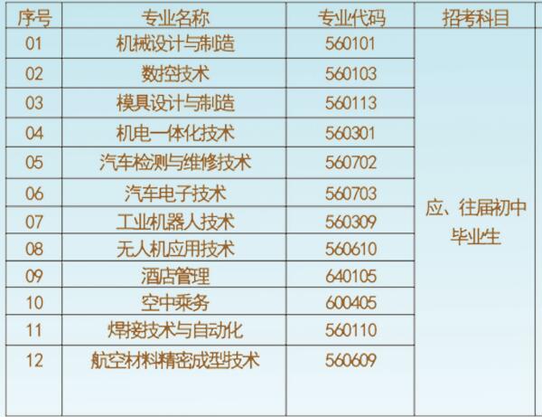 贵州航空工业技师学院专业目录