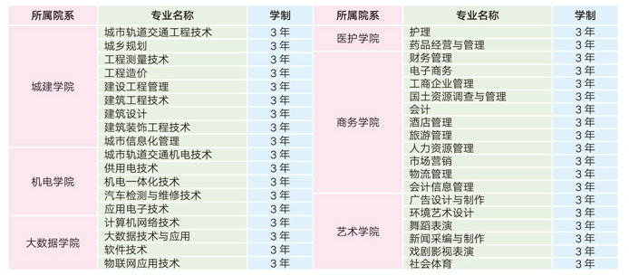 贵州城市职业学院专业设置