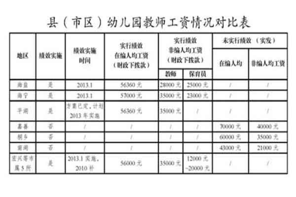 学前教育工资大概多少