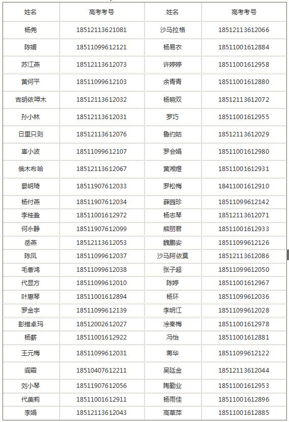 2018年成都卫校成都中医药大学录取名单