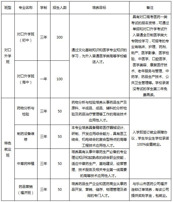 成都医药科技学校招生计划与学费