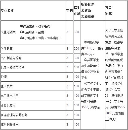 达州凤凰职业技术学校学费、费用多少？