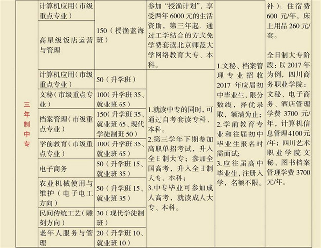 四川省档案学校学费、费用多少？