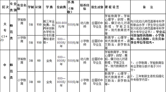 四川省彝文学校学费、费用多少？