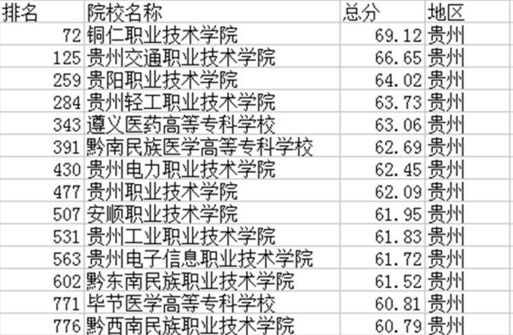 贵州专科学校