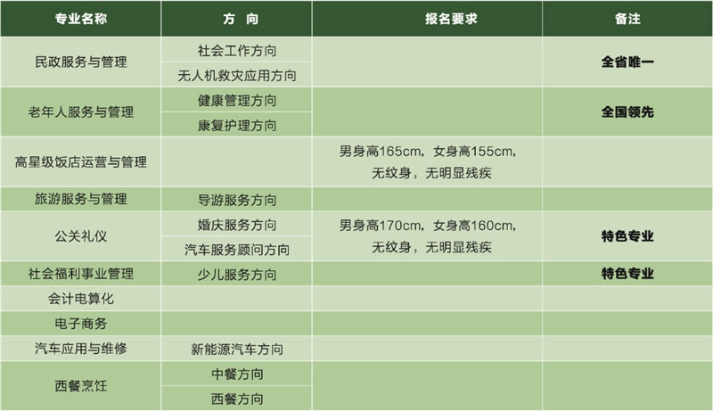 四川省志翔职业技术学校招生计划